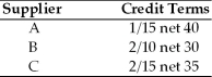 Ashley's Delivery Service is analyzing the credit terms of each of three suppliers,A,B,and C. (a)Determine the approximate cost of giving up the cash discount (assume a 360-day year). (b)Assuming the firm needs short-term financing,recommend whether or not the firm should give up the cash discount or borrow from the bank at 10 percent annual interest.Evaluate each supplier separately.