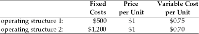 China America Manufacturing is evaluating two different operating structures which are described below.The firm has annual interest expense of $250,common shares outstanding of 1,000,and a tax rate of 40 percent. (a)For each operating structure,calculate (a1)EBIT and EPS at 10,000,20,000,and 30,000 units. (a2)the degree of operating leverage (DOL)and degree of total leverage (DTL)using 20,000 units as a base sales level. (a3)the operating breakeven point in units. (b)Which operating structure has greater operating leverage and business risk? (c)If China America projects sales of 20,000 units,which operating structure is recommended?