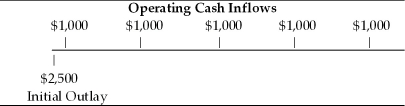 <strong>Table 10.1   The cash flow pattern depicted is associated with a capital investment and may be characterized as ________.(See Table 10.1)</strong> A) an annuity and a conventional cash flow B) a mixed stream and a nonconventional cash flow C) an annuity and a nonconventional cash flow D) a mixed stream and a conventional cash flow <div style=padding-top: 35px> 