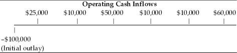 <strong>Table 10.2   The cash flow pattern depicted is associated with a capital investment and may be characterized as ________.(See Table 10.2)</strong> A) an annuity and a conventional cash flow B) a mixed stream and a nonconventional cash flow C) an annuity and a nonconventional cash flow D) a mixed stream and a conventional cash flow <div style=padding-top: 35px> 