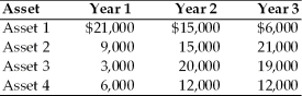 <strong>A financial manager must choose between four alternative Assets: 1,2,3,and 4.Each asset costs $35,000 and is expected to provide earnings over a three-year period as described below. Based on the wealth maximization goal,the financial manager would choose ________.</strong> A) Asset 1 B) Asset 2 C) Asset 3 D) Asset 4