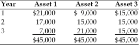 <strong>A financial manager must choose between three alternative investments.Each asset is expected to provide earnings over a three-year period as described below.Based on the wealth maximization goal,the financial manager would ________. </strong> A) choose Asset 1 B) choose Asset 2 C) choose Asset 3 D) be indifferent between Asset 1 and Asset 2