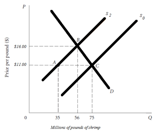 The supply curve shifts to the left. Before the waters are closed, the shrimp market is in equilibrium at the price of $11.00 and a quantity of 75 million pounds. The decreased supply of shrimp leads to higher prices, and a new equilibrium is reached at $16.00 and 56 million pounds (point B).