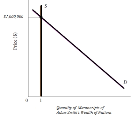 There is some price that will clear any market, even if supply is strictly limited. In an auction for a unique item, the price (bid) will rise to eliminate excess demand until there is only one bidder willing to purchase the single available painting. In the above graph the equilibrium quantity is one and the equilibrium price is $1,000,000 after all other bidders drop out of the auction.