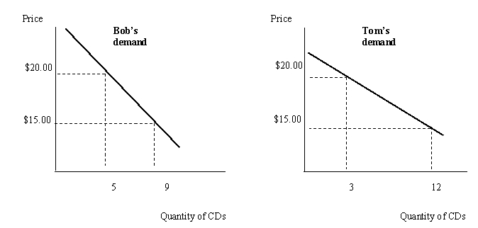 Below are the demand curves for CDs for two individuals: Bob and Tom. Assume that Bob and Tom are the only two buyers in the market for CDs. Draw the market demand curve.