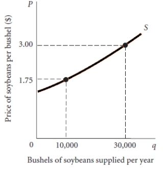 Draw a supply curve for a hypothetical firm and explain the relationship.