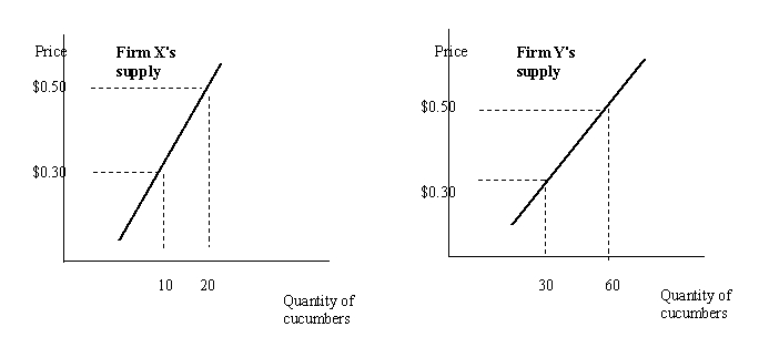 Below are the supply curves for cucumbers for two firms: Firm X and Firm Y. Assume that Firm X and Firm Y are the only two sellers in the market for cucumbers. Draw the market supply curve.
