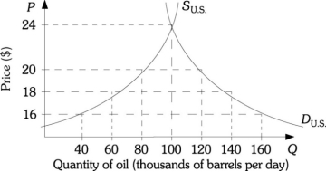 Refer to the information provided in Scenario 1 below to answer the following questions. SCENARIO 1: The following diagram represents the U.S. market for oil. Refer to Scenario 1. Use the total revenue test (on all oil sold) to determine elasticity of demand with a price drop from $18 to $16.