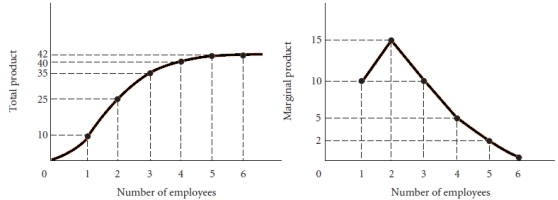 Use the two graphs below to explain the relationship between total product and marginal product.