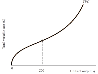 Using the graph below draw a marginal cost curve that would likely be the result. Use the output level of 200 as a reference point and explain why you drew it the way you did.