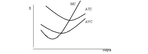 Marginal cost intersects average variable cost at minimum average variable cost. Marginal cost intersects average total cost at minimum average total cost. In addition, the average variable cost and average total cost curves become closer as output rises.  