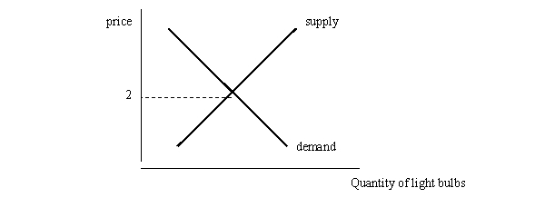The market for light bulbs is perfectly competitive and can be represented by the following market demand and supply curves: Draw the demand curve as seen by one firm in the light bulb industry. Explain the shape of this curve.
