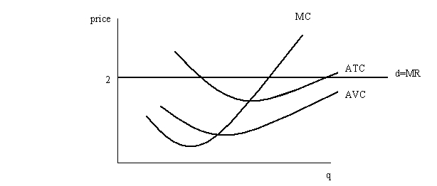 The Lotsa Pasta Company sells pasta in a perfectly competitive market at a price of $2 per pound. Its marginal cost, average variable cost, and average total cost curves can be seen below: Find the profit-maximizing level of output and mark it q*. Shade in the area of profit earned by the firm. Is it positive or negative? How do you know?