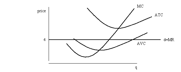 The S.G. Allen Fabric Company sells cotton fabric in a perfectly competitive market at a price of $4 per yard. Its marginal cost, average variable cost, and average total cost curves can be seen below: Find the profit-maximizing level of output and mark it q*. Shade in the area of profit earned by the firm. Is it positive or negative? How do you know?