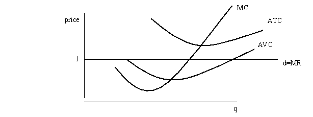 The PPB Corporation sells ping pong balls in a perfectly competitive market at a price of $1 each. The firm's marginal cost, average total cost, and average variable cost curve can be represented by the following: Should the firm continue to operate in the short run? Explain.