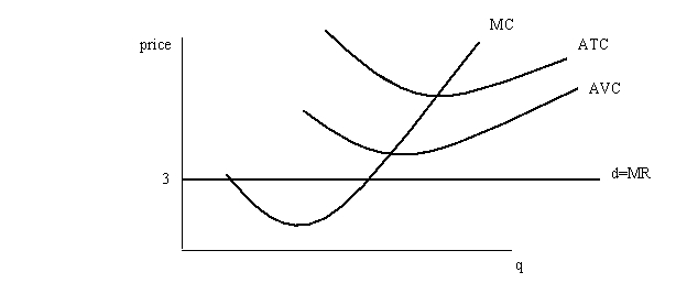 The Binkle Binder Corporation sells 3-ring binders in a perfectly competitive market at a price of $3 each. The firm's marginal cost, average total cost, and average variable cost curves can be represented by the following: Should the firm continue to operate in the short run? Explain.