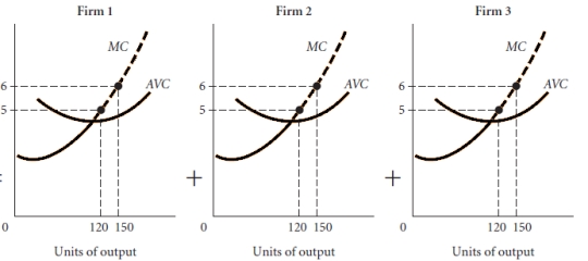 Assume there are three firms in an industry as depicted in the graphs below. Based on this information construct the industry supply curve.