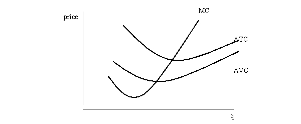 Use the graph below to show the firm's short-run supply curve of a perfectly competitive firm.