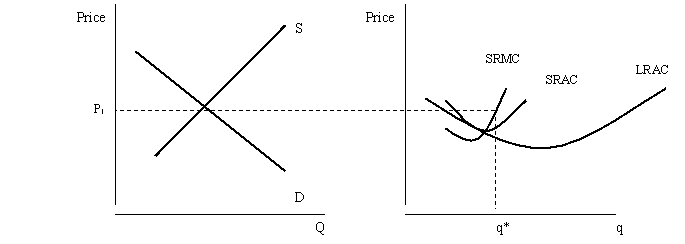The figures below show the supply and demand for a perfectly competitive industry and the cost curves for a representative firm in the industry. Explain what will happen in the long run in this industry.