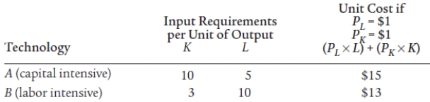 Using Table 10.2 above calculate the unit cost of production for each type of technology assuming that the price of capital and labor are both $1 each per unit of input. Which technology would the firm use and why?  <div style=padding-top: 35px> 