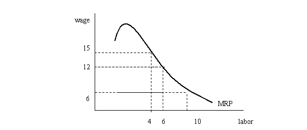 A firm purchasing labor in a competitive market has the following marginal revenue product curve:   How many workers should the firm hire if the wage is $15? What if the wage falls to $12? Explain.<div style=padding-top: 35px> 