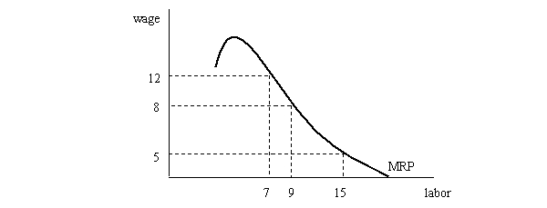 A firm purchasing labor in a competitive market has the following marginal revenue product curve:   The current equilibrium wage is $10 and the firm is currently hiring 6 workers. The manager tells you that he is considering hiring another worker and asks your advice. Should he? Explain.<div style=padding-top: 35px> 