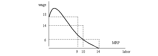 A firm purchasing labor in a competitive market has the following marginal revenue product curve:   The market equilibrium wage is $14 and the firm currently employs 12 workers. Is the firm maximizing profit? Explain.<div style=padding-top: 35px> 