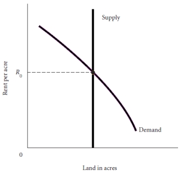 Using a supply and demand curve show what economists mean when they say that land is demand determined. Explain your answer.  <div style=padding-top: 35px> 