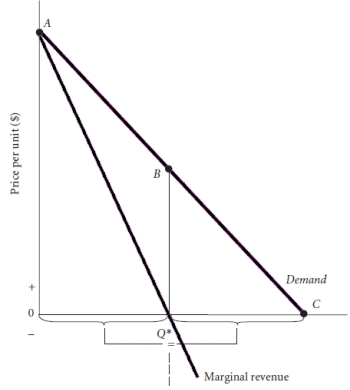 Draw a linear demand curve and marginal revenue curve and the corresponding total revenue curve below it.