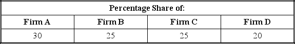 Suppose that the widget industry contains only four firms. The table below shows the market share of each firm in the market. Calculate the Herfindahl-Hirschman index for the widget industry.