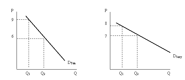 The figures below represent the demand for a public good for two consumers, Tom and Jerry. Assuming that these are the only two buyers, draw a graph showing the market demand curve for this public good.  <div style=padding-top: 35px> 