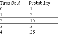 <strong>What is the cumulative probability distribution of the following variable? </strong> A) 1 B) .5 C) 10 D) .2 E) none of the above