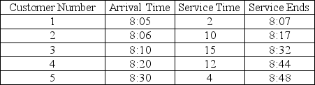 A waiting-line problem that cannot be modeled by standard distributions has been simulated. The table below shows the result of a Monte Carlo simulation. (Assume that the simulation began at 8:00 a.m. and there is only one server.) Why do you think this problem does not fit the standard distribution for waiting lines? Explain briefly how a Monte Carlo simulation might work where analytical models cannot.