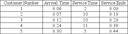 A waiting-line problem that cannot be modeled by standard distributions has been simulated. The table below shows the result of a Monte Carlo simulation. (Assume that the simulation began at 8:00 a.m. and there is only one server. a. What is the average waiting time in line? b. What is the average time in the system?