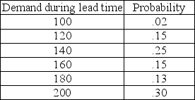 A warehouse manager needs to simulate the demand placed on a product that does not fit standard models. The concept being measured is demand during lead time, where both lead time and daily demand are variable. The historical record for this product suggests the following probability distribution. Convert this distribution into random number intervals.