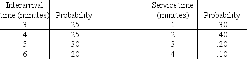 A small store is trying to determine if its current checkout system is adequate. Currently, there is only one cashier, so it is a single-channel, single-phase system. The store has collected information on the interarrival time, and service time distributions. They are represented in the tables below. Use the following two-digit random numbers given below to simulate 10 customers through the checkout system. What is the average time in line, and average time in system? (Set first arrival time to the interarrival time generated by first random number. Random numbers for interarrival times: 07, 60, 77, 49, 76, 95, 51, 16, 14, 85 Random numbers of service times: 57, 17, 36, 72, 85, 31, 44, 30, 26, 09