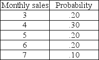 Julie's Diamond Boutique is very concerned with its order policies related to one-carat diamond solitaires. Their current policy is to order 10 diamonds whenever their inventory reaches 6 diamonds (unless there is already an ordered delivery due). Currently there are 8 diamonds on hand. Orders are placed at the end of the month and take one month to arrive . The following distribution of monthly sales has been developed using historical sales. If Julie's does not have a diamond on hand, it will result in a lost sale. Use the following random numbers to determine the number of lost sales of one-carat solitaires at Julie's over 12 months.    Random numbers for sales: 10, 24, 03, 32, 23, 59, 95, 34, 34, 51, 08, 48