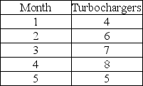Your company is making experimental turbochargers for a new design of high-powered farm tractors. The production schedule for these new components is contained in the table below. The first turbocharger, a trial unit, took 900 hours to produce. Based on your experience with similar products, the learning factor is 85%. You have 20 employees, and each employee works 160 hours per month. How many hours will be required in each month? In which month(s) will overtime be required to meet the production schedule?