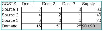 <strong>For the problem data set below, what is the northwest corner allocation to the cell Source 1-Destination 1? </strong> A) 0 B) 2 C) 15 D) 90 E) 30