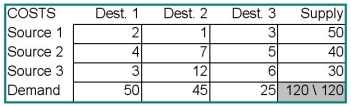 <strong>For the problem below, what is the quantity assigned to the cell Source 1-Destination 2 using the intuitive method for an initial feasible solution? </strong> A) 1 B) 5 C) 30 D) 45 E) 50
