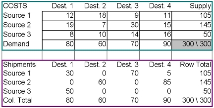 <strong>Consider the transportation problem and its optimal solution in the tables below. What is the value of the objective function? </strong> A) 0 B) $169 C) 300 units D) $2,100 E) $3,140