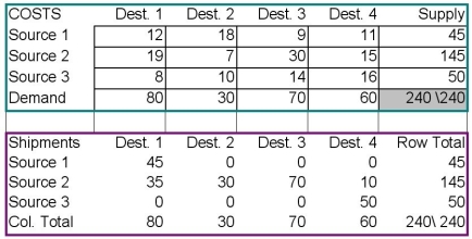 <strong>Consider the transportation problem and its initial solution in the table below. What is the improvement index for the empty cell Source 1 - Destination 3? </strong> A) 0 B) -14 C) -23 D) -70 E) 115