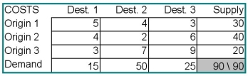 Consider the transportation data set for a minimization problem below. a. Calculate the initial solution using the northwest-corner rule. b. Calculate improvement indices, iterate, and solve for the optimal shipping pattern.