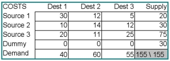 Find the minimum cost solution for the transportation problem detailed in the table below. Explain carefully the meaning of any quantity in a dummy row or column.