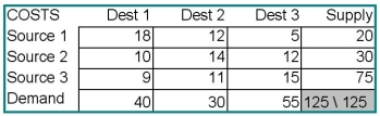 Find the minimum cost solution for the transportation problem detailed in the table below. Before your solution can be implemented, you discover that the combination Source 3 - Destination 1 is unavailable, due to political turmoil in the country where Source 3 is located. Solve the revised problem. How much is cost increased by this complication?
