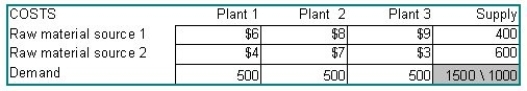 A firm has established a distribution network for the supply of a raw material critical to its manufacturing. Currently there are two origins for this raw material, which must be shipped to three manufacturing plants. The current network has the following characteristics: The firm has identified two potential sites for a third raw material source; these are identified as Candidate A and Candidate B. From A, the costs to ship would be $9 to Plant 1, $10 to Plant 2, and $12 to Plant 3. From B, these costs would be $11, $14, and $8. The new source, wherever it is located, will have a capacity of 500 units. Set up-but DO NOT SOLVE- this problem as though you were going to solve it with transportation problem software.