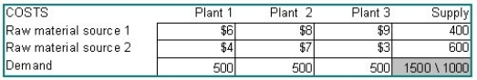 A firm has established a distribution network for the supply of a raw material critical to its manufacturing. Currently there are two origins for this raw material, which must be shipped to three manufacturing plants. The current network has the following characteristics: The firm has identified two potential sites for a third raw material source; these are identified as Candidate A and Candidate B. From A, the costs to ship would be $9 to Plant 1, $10 to Plant 2, and $12 to Plant 3. From B, these costs would be $11, $14, and $8. The new source, wherever it is located, will have a capacity of 500 units. Solve with the transportation method. Which site should be selected?