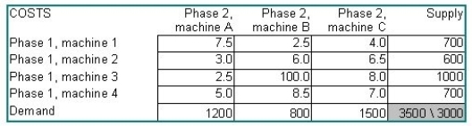 A manufacturer of semiconductor wafers has been attempting to convert its operations to practices more in keeping with JIT principles. The firm is now paying much more attention to the transit time between one processing stage and the next. The plant has a somewhat haphazard pattern of machine locations, partly because the machines were purchased and installed at different times, partly from a shortage of floor space, and partly from previous experiments with work cells. The bottom line is this: there are four machines that perform a certain processing phase, and three machines that perform the next phase. All units of a large class of wafers go through these two phases. The table below displays the transit time, in minutes, from each machine of the first phase to each machine of the second. Machine 3 is not really 100 minutes away from machine B; the company has prohibited that combination because of quality problems associated with that specific pairing. Supply and demand quantities are in wafers processed per week. Develop a transit time minimizing solution for this firm. What is the total transit time of this solution? Which machines are fully utilized? Which machines have some capacity unused or requirements unfilled? Was the prohibition on the 3-B combination honored?