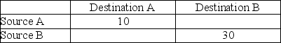 Given the following feasible solution determine if the problem is degenerate and then find the optimal solution and its cost. Assume that capacity for source A is 10 and 30 for source B. Destination A demands 10 units while destination B demands 30 units. Cost of shipping per unit is given as AA ($4), AB ($1), BA ($3), and BB ($2).