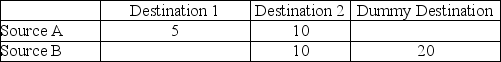 Source A has capacity of 15, Source B has capacity of 30, Destination 1 has demand of 5 and Destination 2 has demand of 20. Fill in the following table with the correct initial solution for a Northwest-corner method approach.